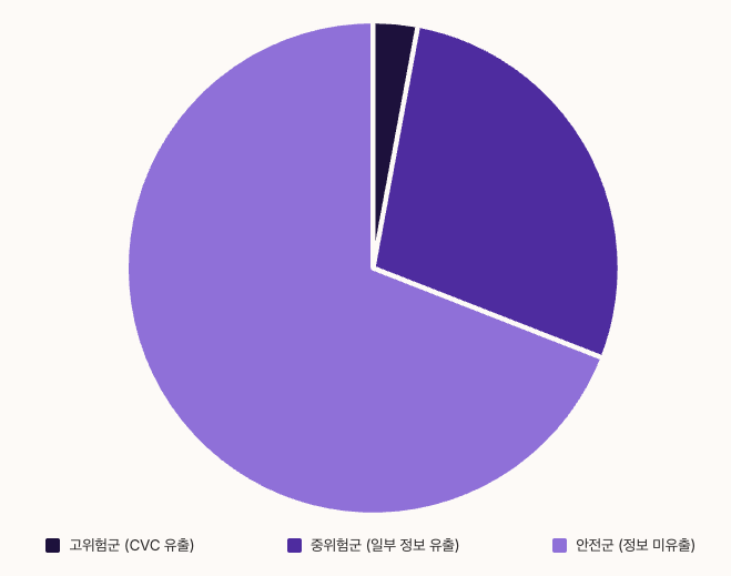 위험군 별 파이 차트 이미지