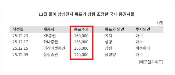 삼성전자 주가 목표가