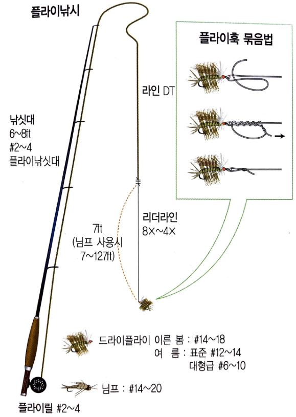 플라이낚시 기본 채비법