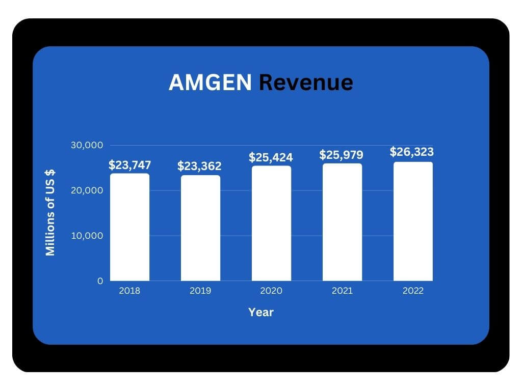 암젠-수익-추이