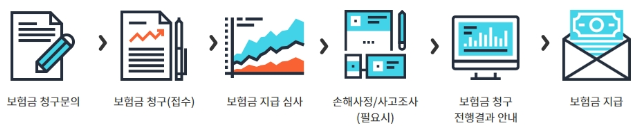 보험금 청구 절차