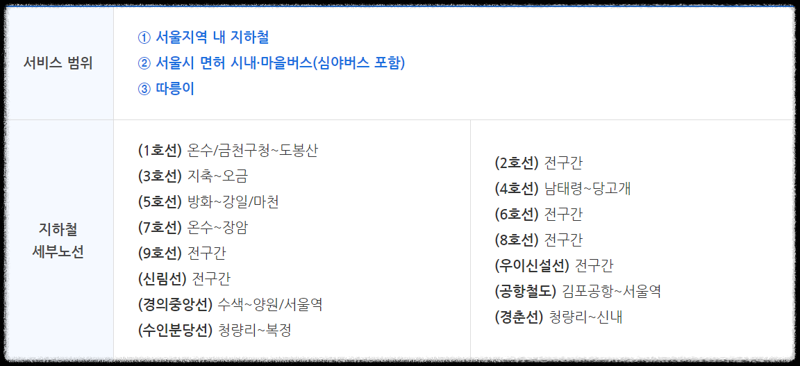 기후동행카드 신청 판매처 모바일카드 사용법 장점 구매방법