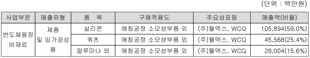 월덱스 - 주요 사업 부문 및 제품 현황(2022년 3분기)