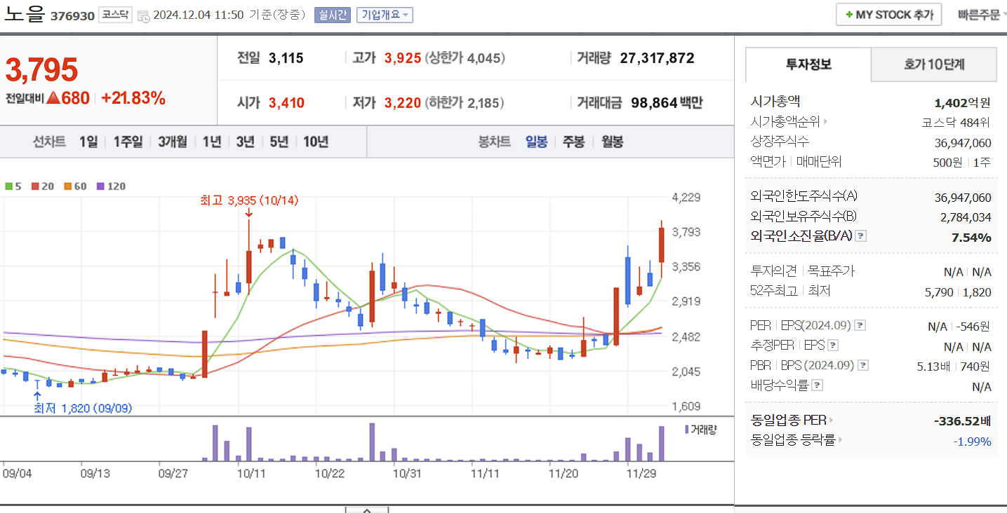 한동훈 관련주 노을 일봉 차트