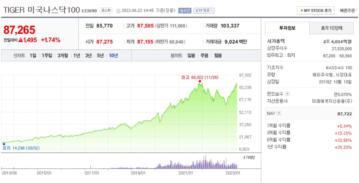 TIGER-미국나스닥100-ETF-차트