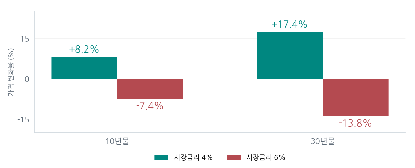 연 5% 이자를 반기마다 지급하는 채권을 액면가에 매수한 직후의 가격 변화. 시장금리가 4%로 내려가면 10년물은 8.2%, 30년물은 17.4% 오르고, 6%로 올라가면 각각 7.4%, 13.8% 내린다. 설명용 계산이다.