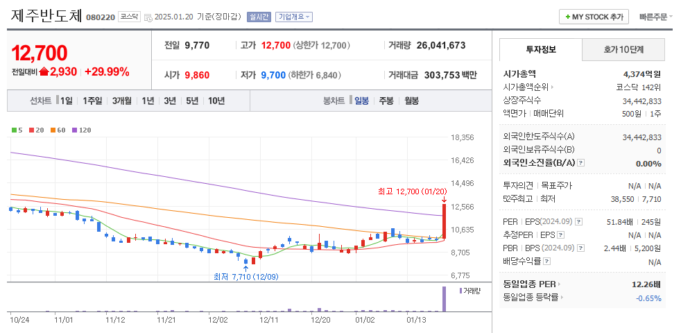 제주반도체 일봉차트
