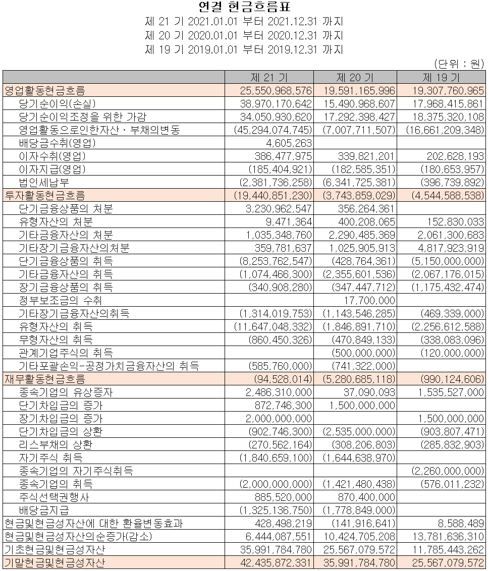 GST - 현금흐름표