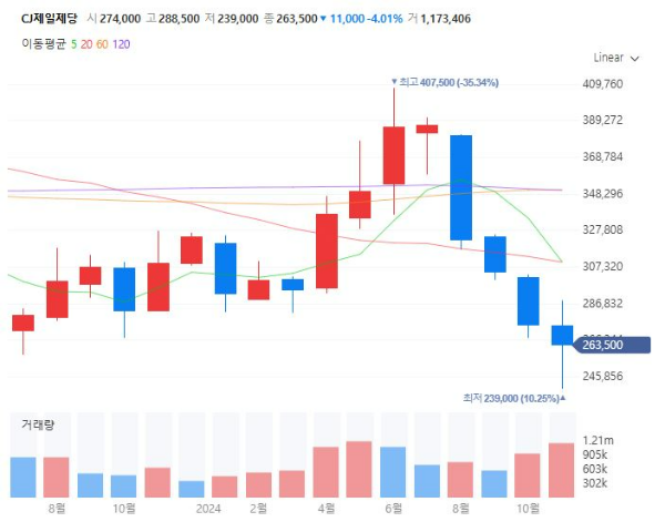 카카오초콜렛관련주대장주수혜주TOP5_CJ제일제당