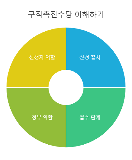 구직촉진수당 이해하기