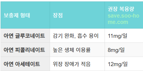 보충제 선택과 복용법