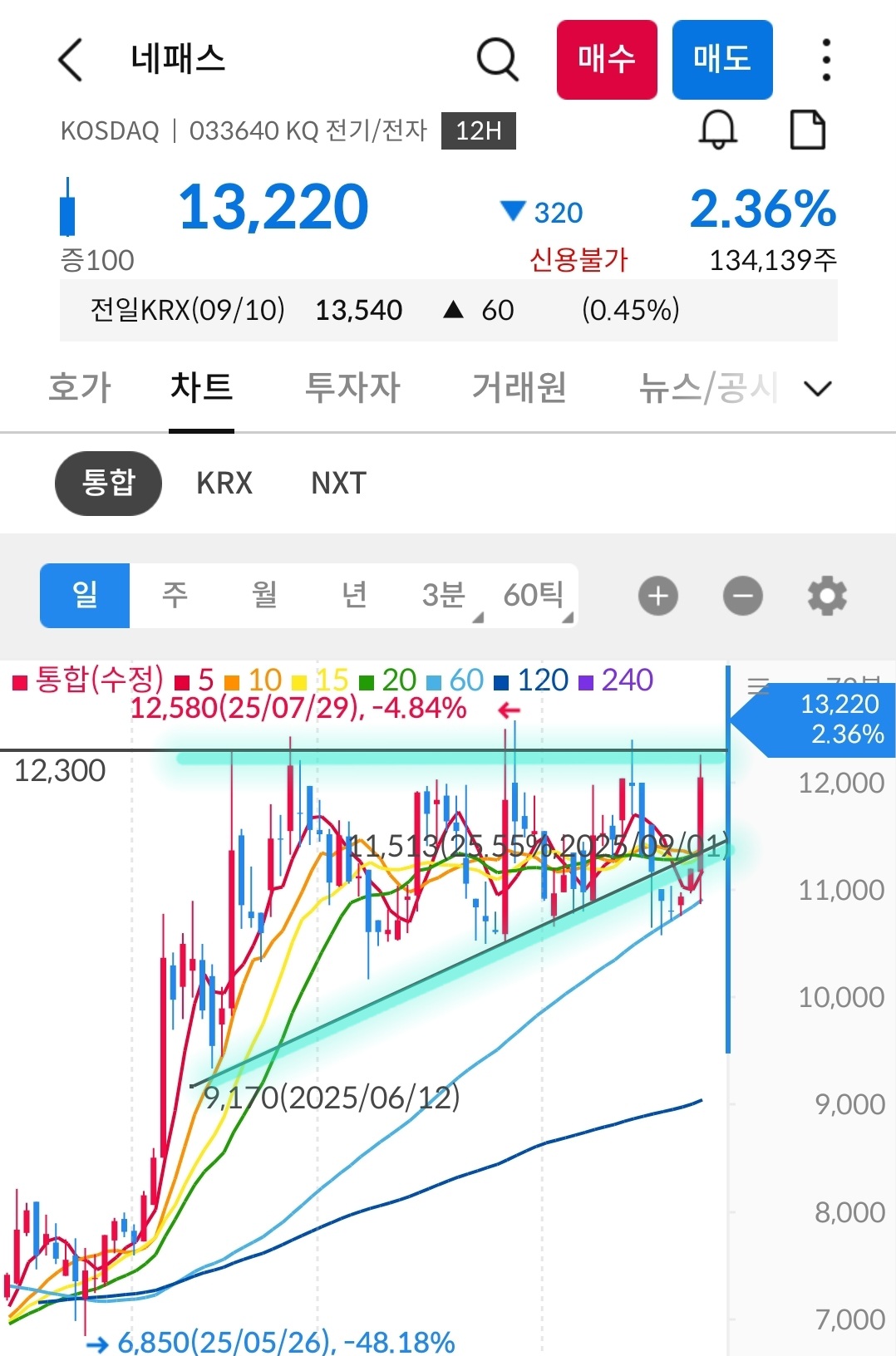 네패스 차트 사진 출처 : 삼성증권 Photo Credit : Samsung Securities