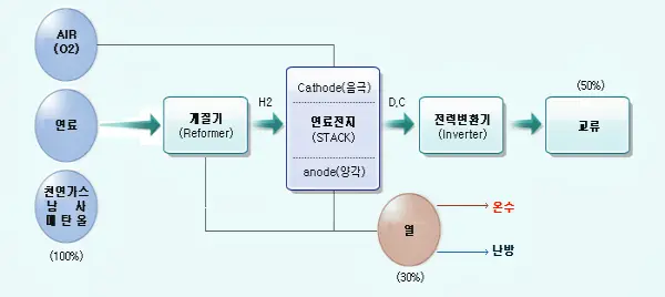 연료전지 시스템 구성도