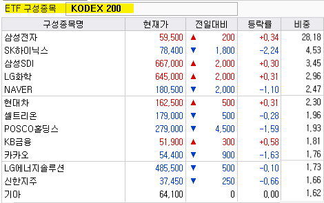 KODEX 200 ETF 구성종목