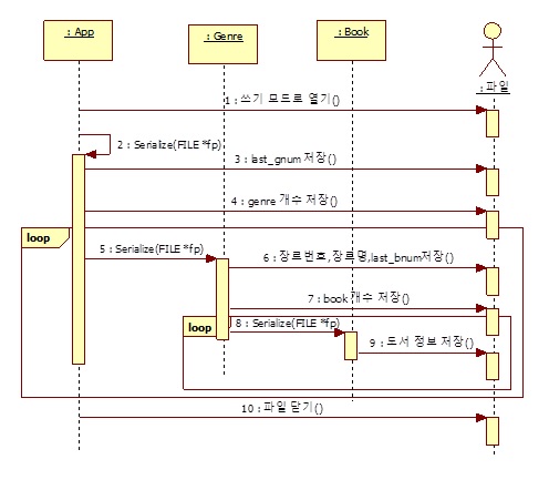 C언어 도서 관리 프로그램 - 저장 기능 구현 시퀀스 다이어그램