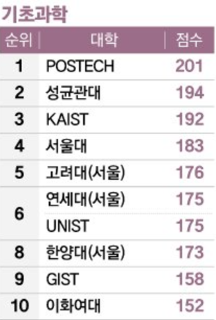 2024년 중앙일고 이공계대학평가: 기초과학 자연대 순위