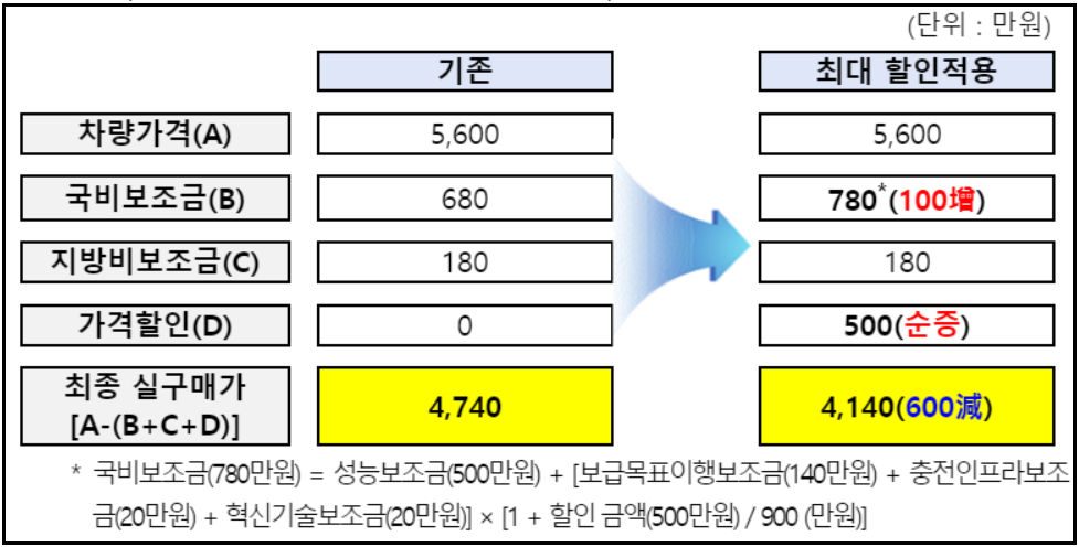 전기차-보조금-신청
