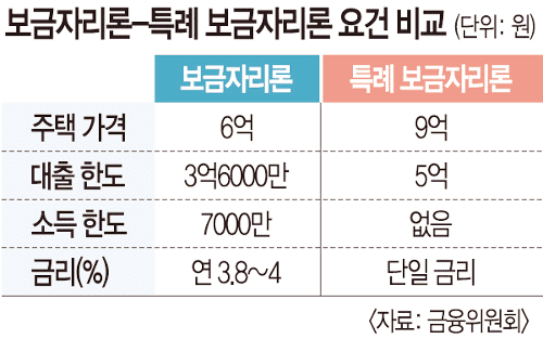 보금자리론-특례보금자리론-비교