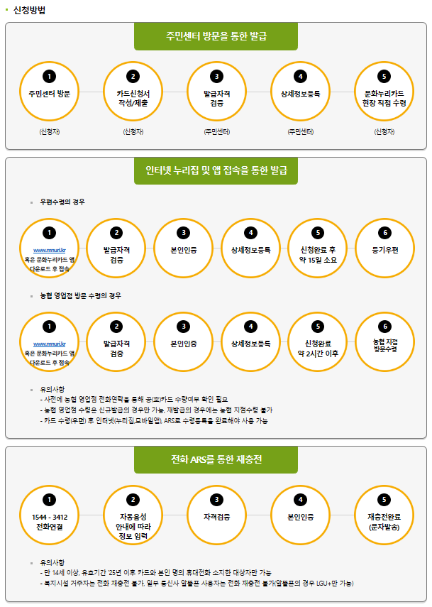 문화누리카드 사용방법 총정리