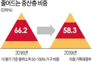 중위소득 150%