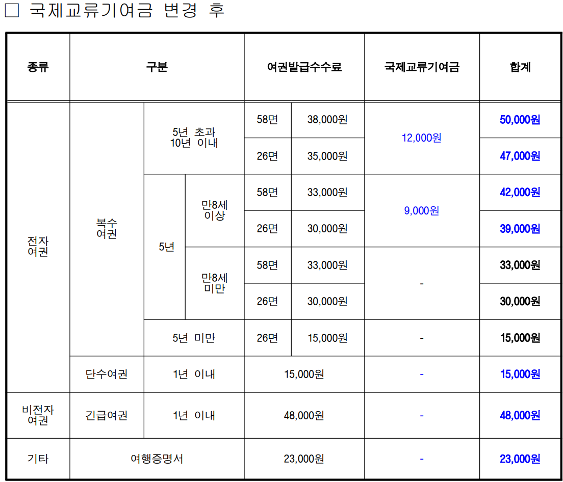 여권발급비용인하