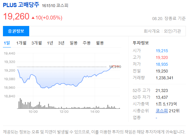 다음검색 PLUS 고배당주 ETF 주가