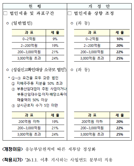 법인세율 환원