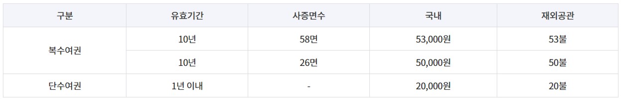 여권 재발급 온라인 신청