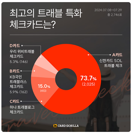 카드고릴라 홈페이지의 트래블카드 비교 안내