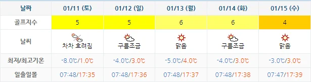 1월 8일 기준 더헤븐cc 날씨 안내