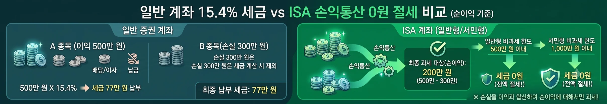 일반 주식 계좌와 중개형 ISA 손익통산 세금 절약 효과 비교도