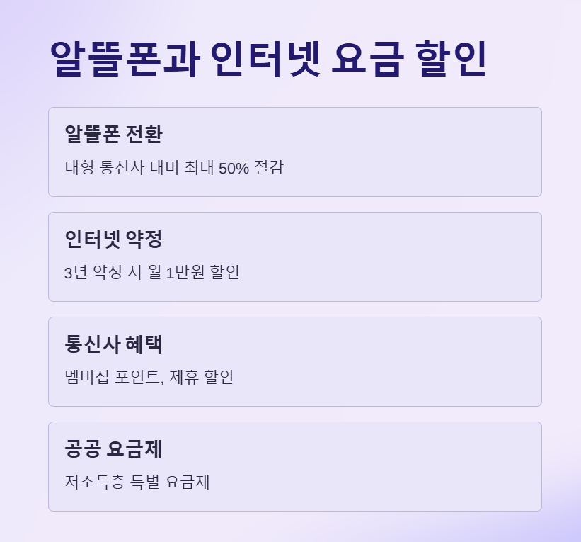 알뜰폰과 인터넷 요금 할인