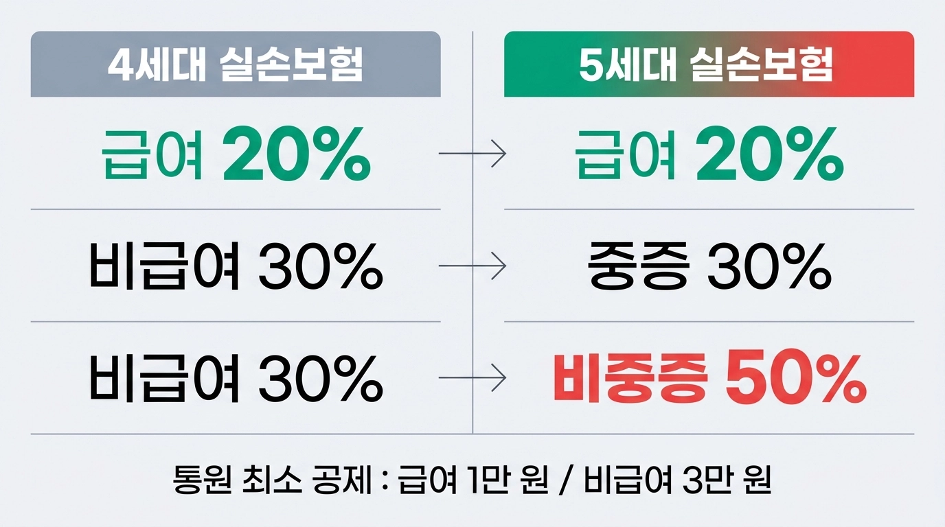 실손보험 4세대 5세대 자기부담금 계산 비교 급여 비급여 중증 비중증 인포그래픽
