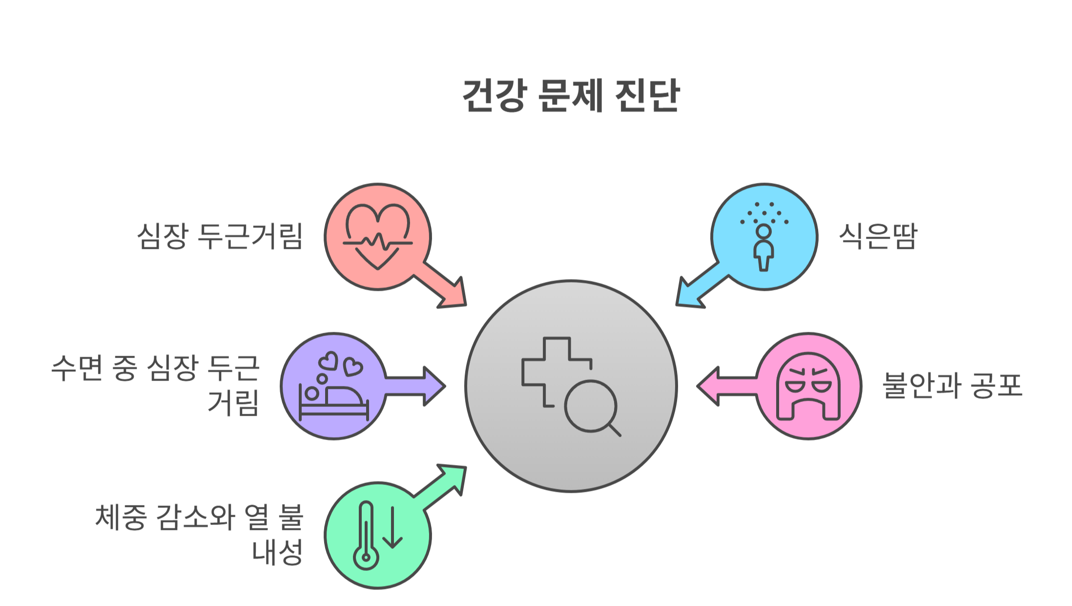 심장 두근거림 증상별 의심 질환 체크리스트