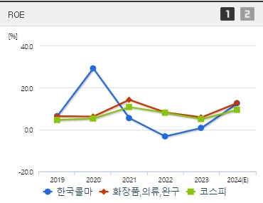 한국콜마 주가 ROE