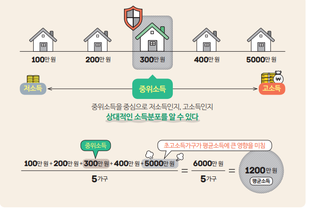 중위소득 평균소득 차이