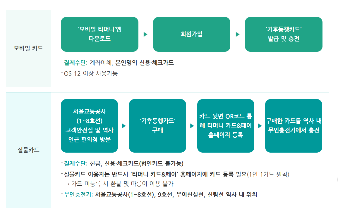 기후통행카드 신청방법 및 사용방법
