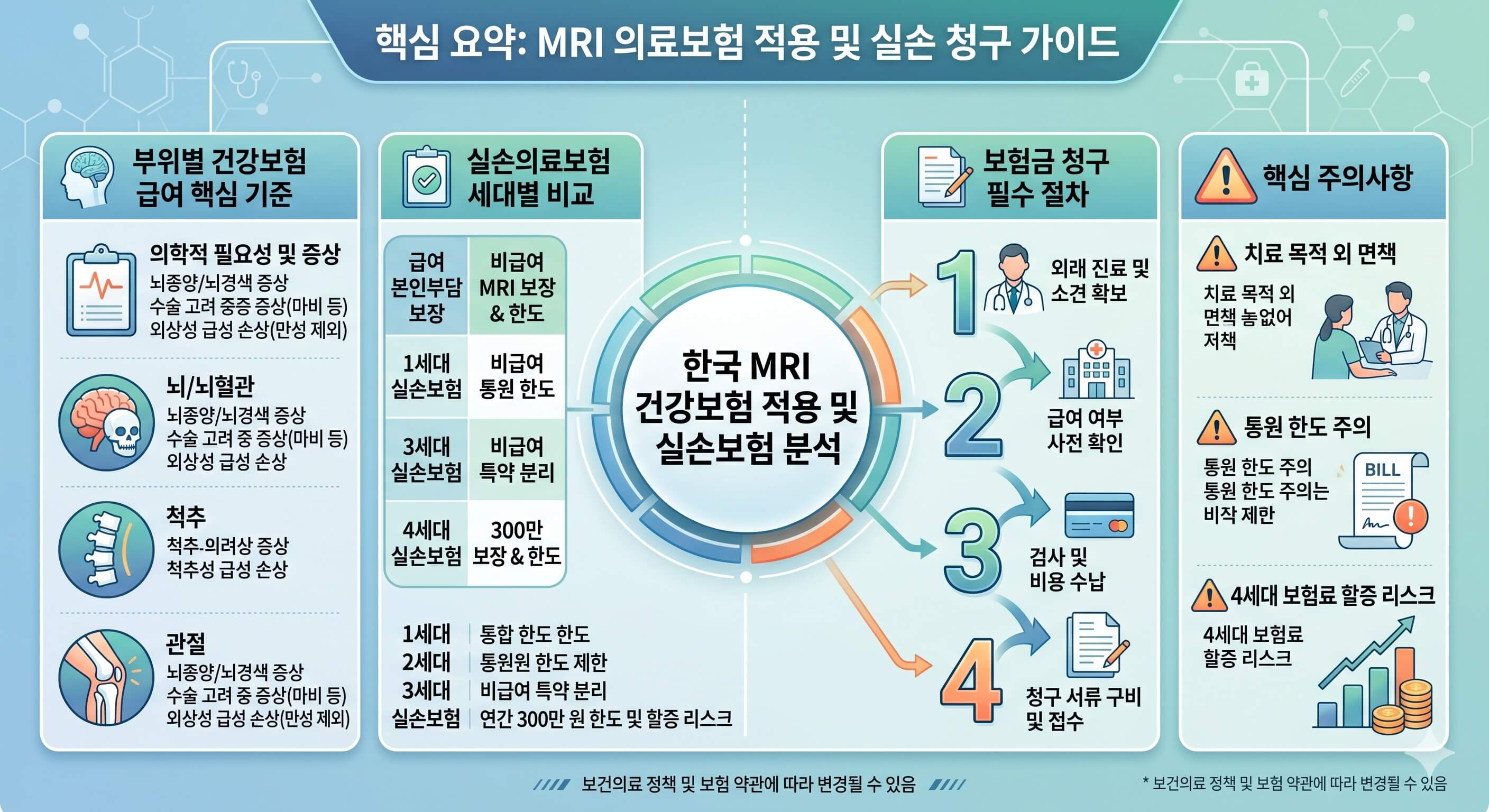 MRI 검사 의료보험 가이드