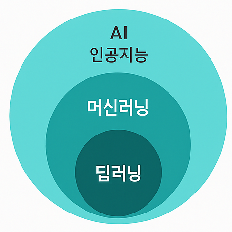 AI&middot;머신러닝&middot;딥러닝의 관계