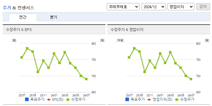 이스타코_컨센서스
