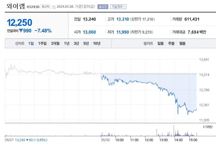 와이랩 YLAB 주가분석 전망 네이버웹툰상장지연 개인매도세 주가급락 240508