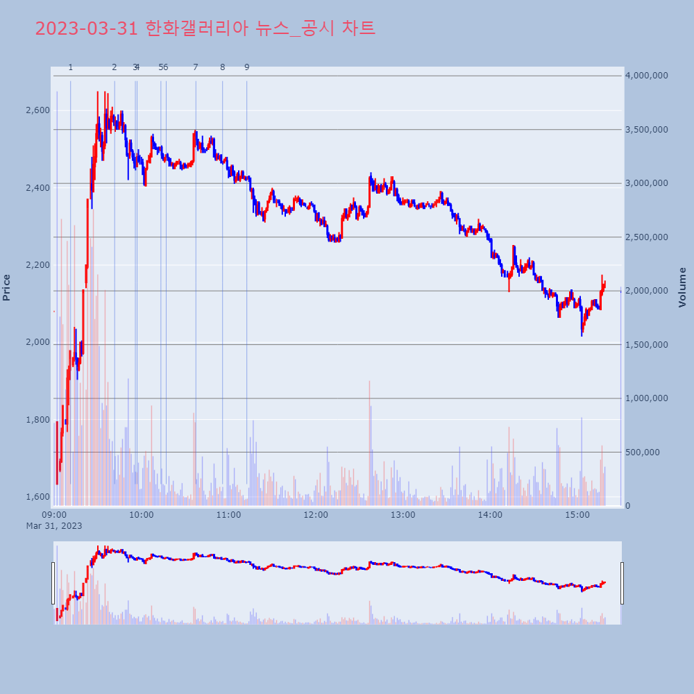 한화갤러리아_뉴스공시차트