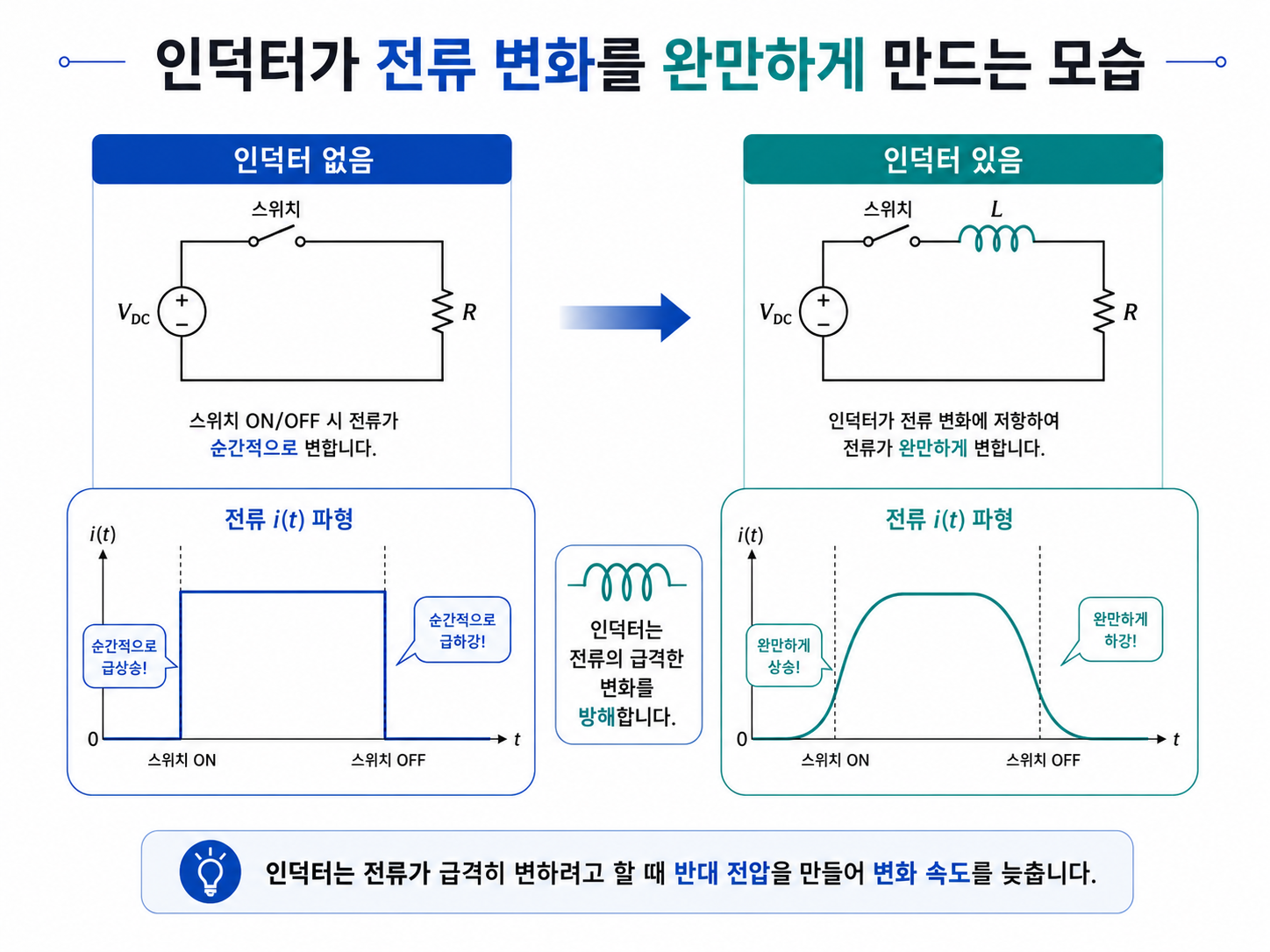 인덕터가 전류 변화를 완만하게 만드는 모습