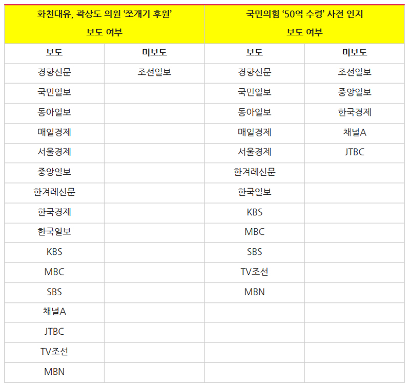 '화천대유 곽상도 쪼개기 후원' '국민의 힘 50억 사전 인지', 조선일보만 보도 안해