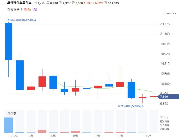 ADC관련주대장주수혜주TOP5_와이바이오로직스