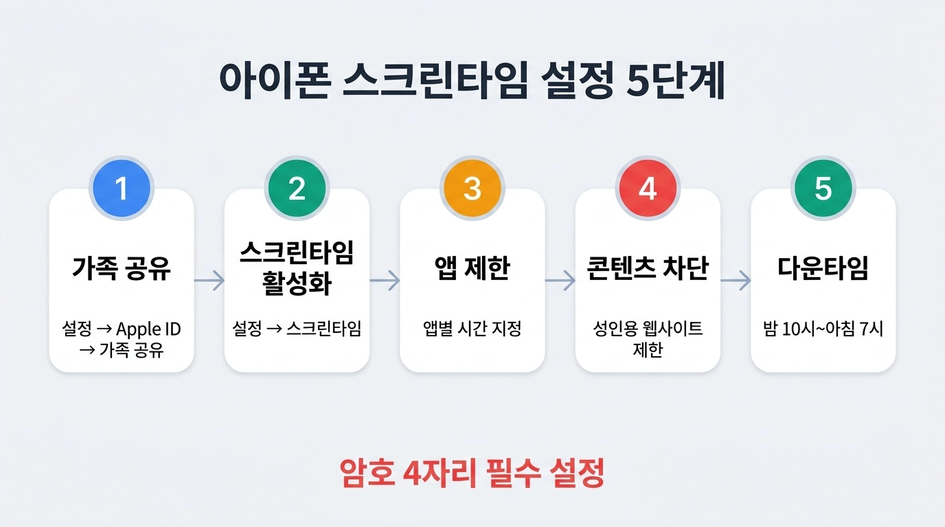 아이폰 스크린타임 자녀보호 설정 5단계 절차 인포그래픽