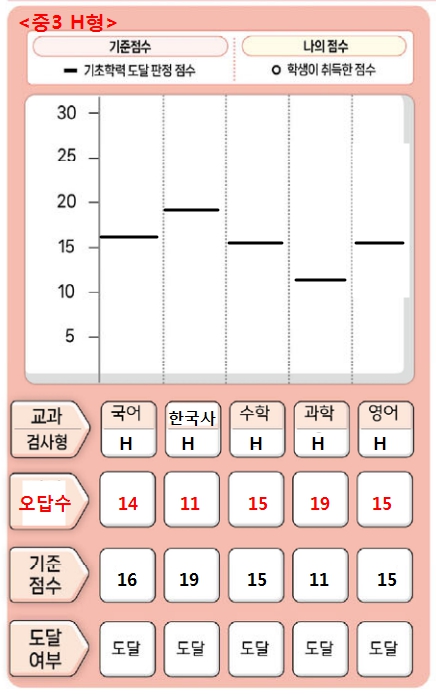 2025 기초학력진단평가 중학교 미달기준점수