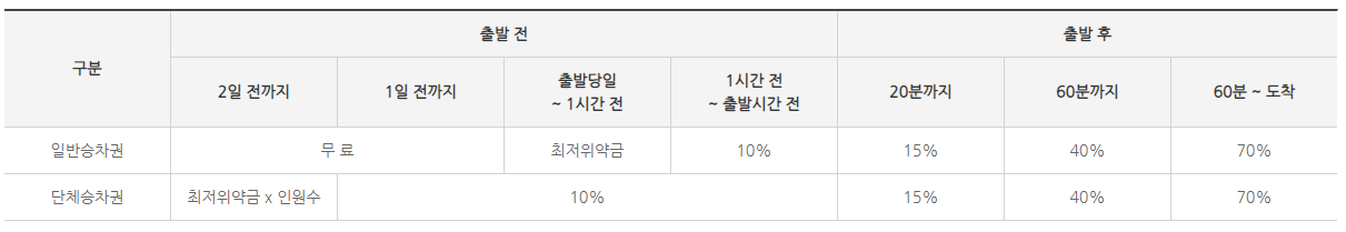 srt환불