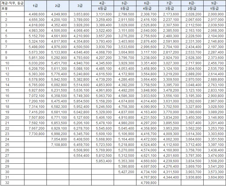 2025년 일반직 공무원 봉급표 분석 6급