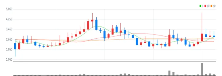 3S 월봉